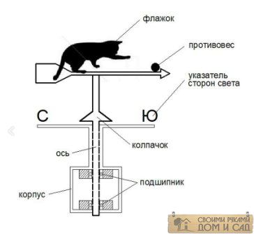 Флюгер состоит из нескольких основных элементов