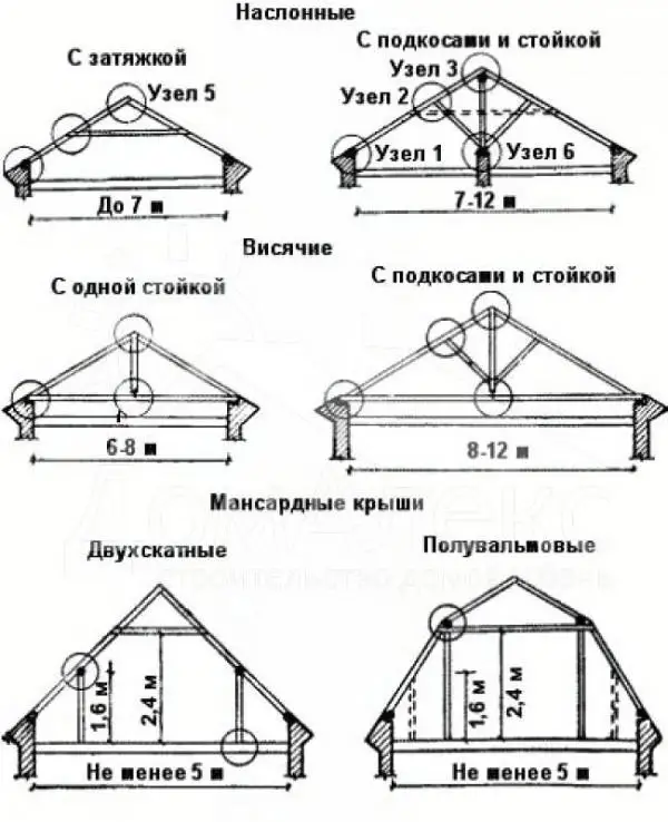Виды мансарды
