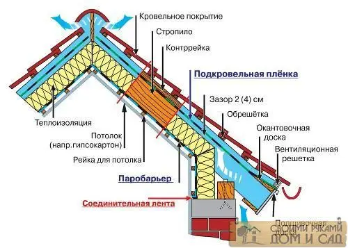 крыша мансарды