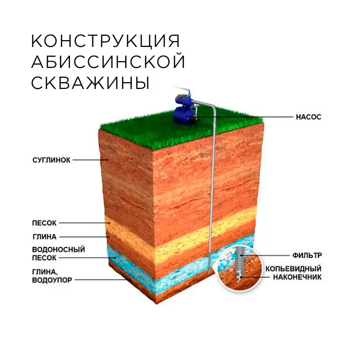 конструкция абиссинской скважины