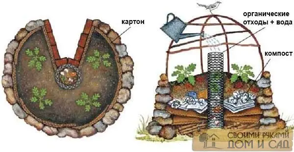 круговые высокие грядки