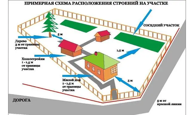 Существующие нормы высоты заборов и расстояний до других объектов