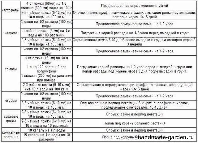 норма разведения препарата для обработки культур норма разведения препарата для обработки культур
