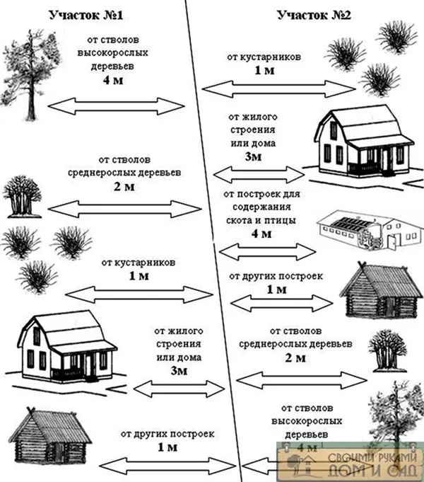 Некоторые нормы расстояний до строений Некоторые нормы расс…