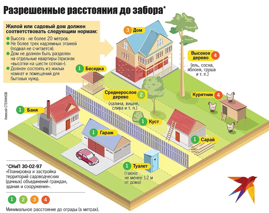 Существующие нормы высоты заборов и расстояний до других объектов