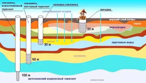 Разновидности скважин
