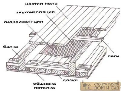 монтаж пола мансарды