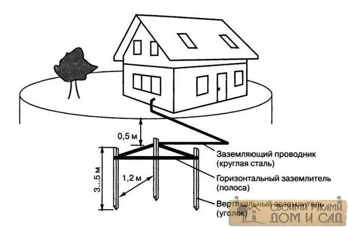 контур заземления в частном доме своими руками контур заземления в частном доме своими руками