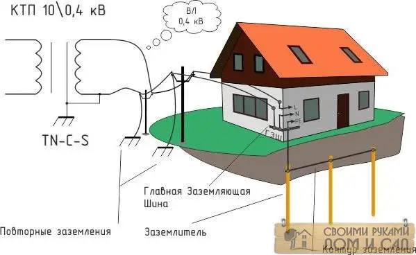 монтаж контура заземления монтаж контура заземления