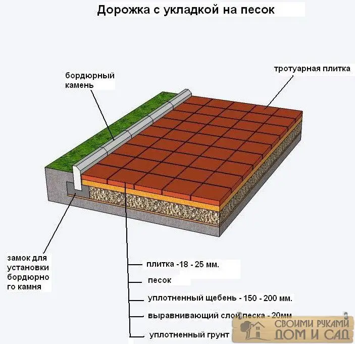 Укладка плитки тротуарной своими руками Укладка плитки троту…