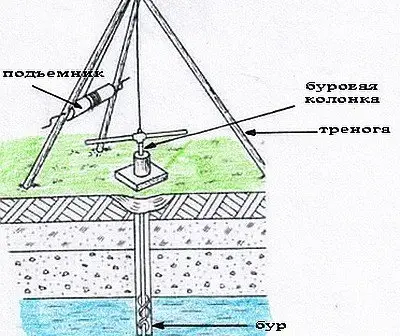 Бурение скважины