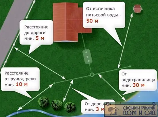 Планирование участка Планирование участка