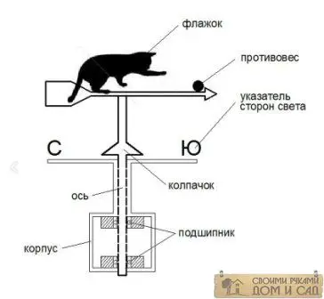 Флюгер состоит из нескольких основных элементов
